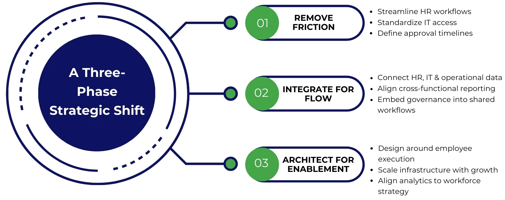 A Three-Phase Strategic Shift A Three-Phase Strategic Shift