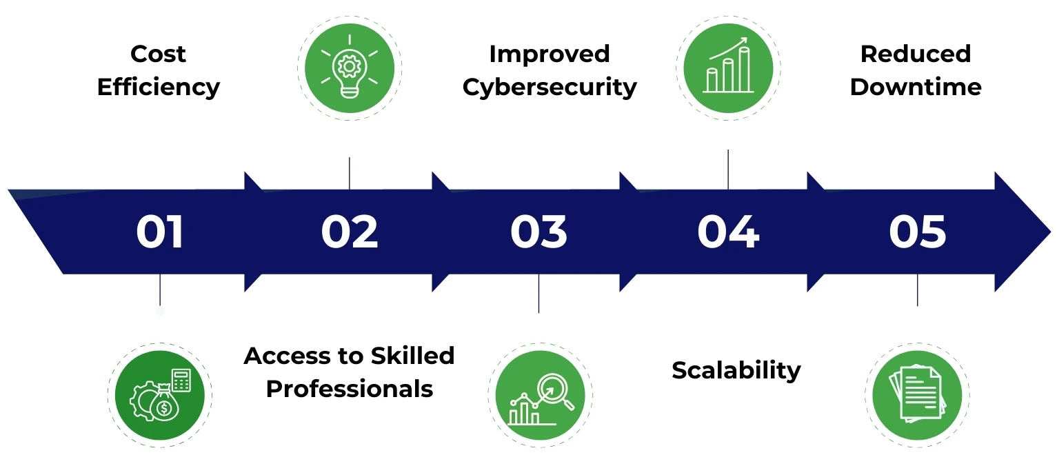 Benefits of Outsourcing IT Support Services Benefits of Outsourcing IT Support Services