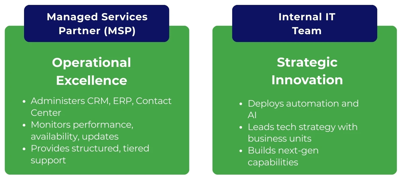 Enlightened Architecture- Partner-Led Operations, Internal-Led Innovation