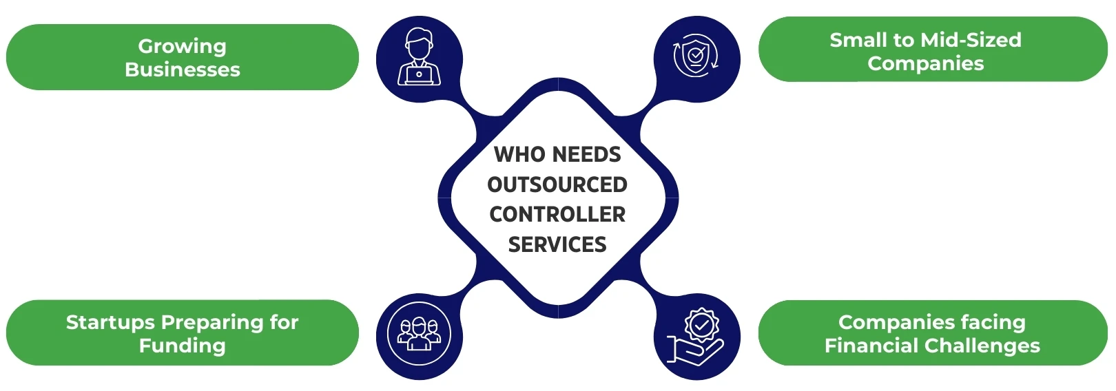 Four Business Needs Outsourced Controller Services Four Business Needs Outsourced Controller Services