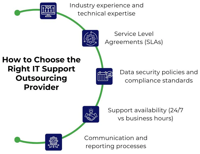 IT Support Outsourcing Provider IT Support Outsourcing Provider
