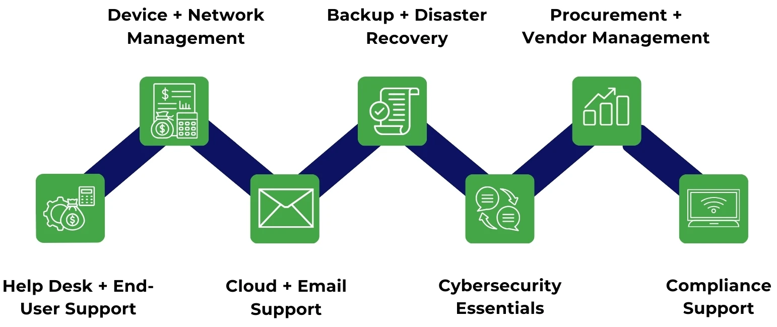 IT Support Services For Small Businesses
