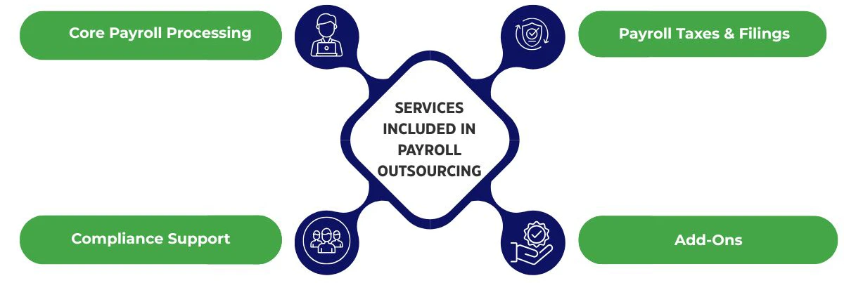 Services Included in Payroll Outsourcing