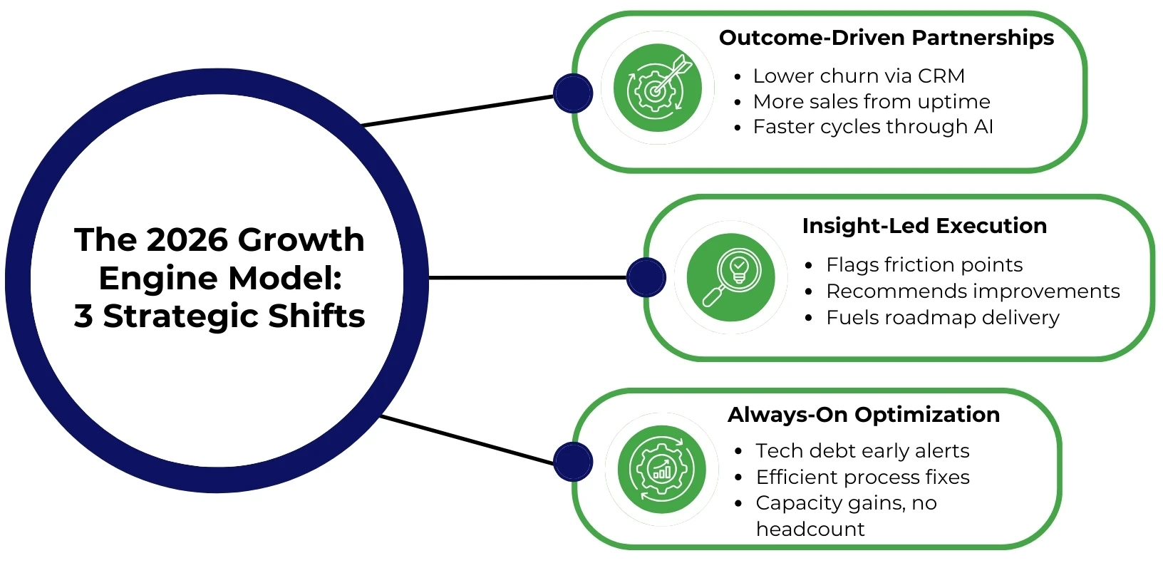 The 2026 Growth Engine Model - 3 Strategic Shifts