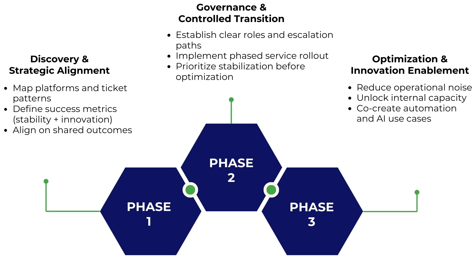 Three Phases of Transformation