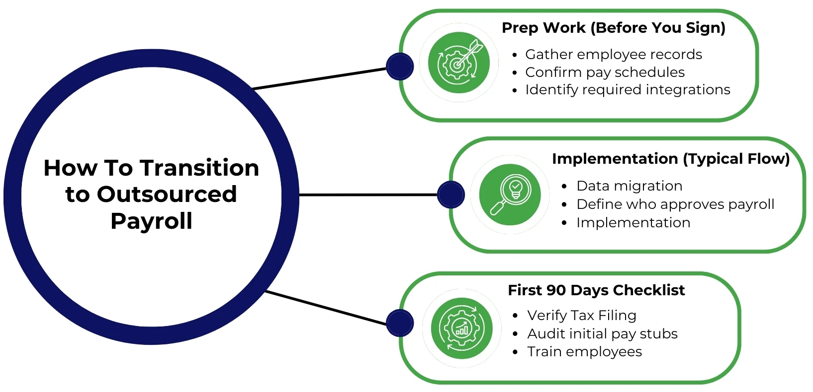  Transition to Outsourced Payroll 