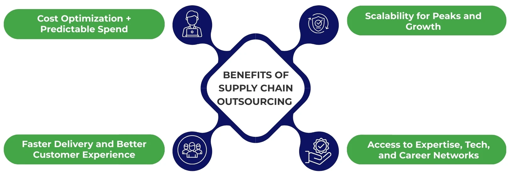 Benefits of Supply Chain Outsourcing Services