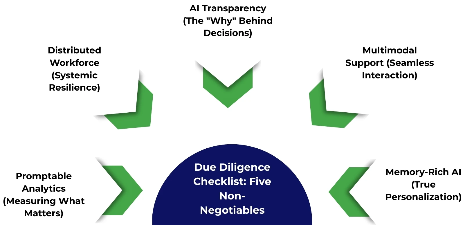 Contact Center Partners Checklist