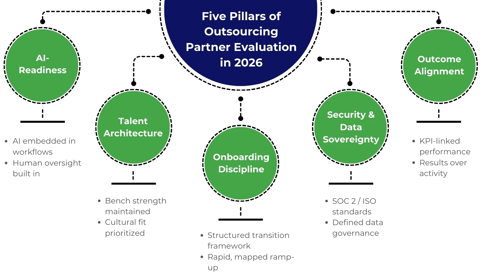 Five Pillars of Outsourcing Partner Evaluation in 2026