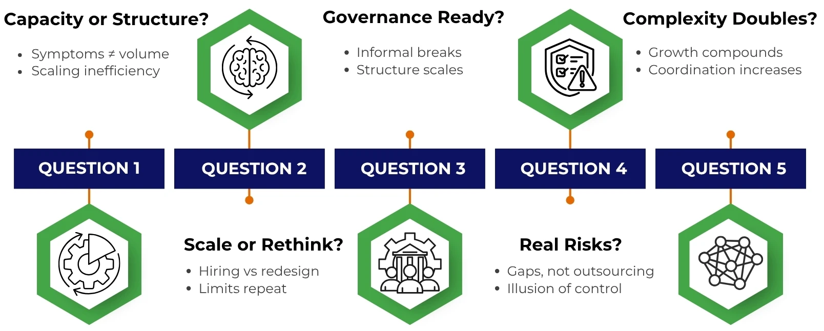 Five Questions That Define the Outcome 
