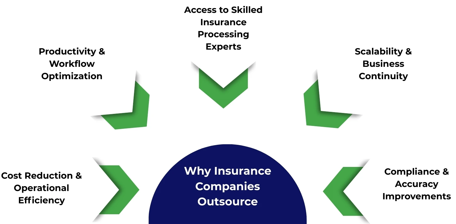 Insurance Companies Outsource Back Office Operations Insurance Companies Outsource Back Office Operations