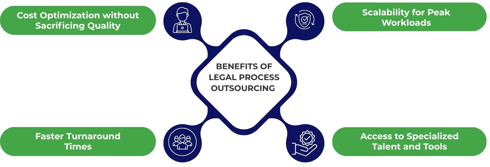 Key Benefits of Legal Process Outsourcing Services Key Benefits of Legal Process Outsourcing Services