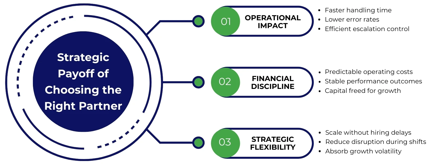 Strategic Payoff of Choosing the Right Partner
