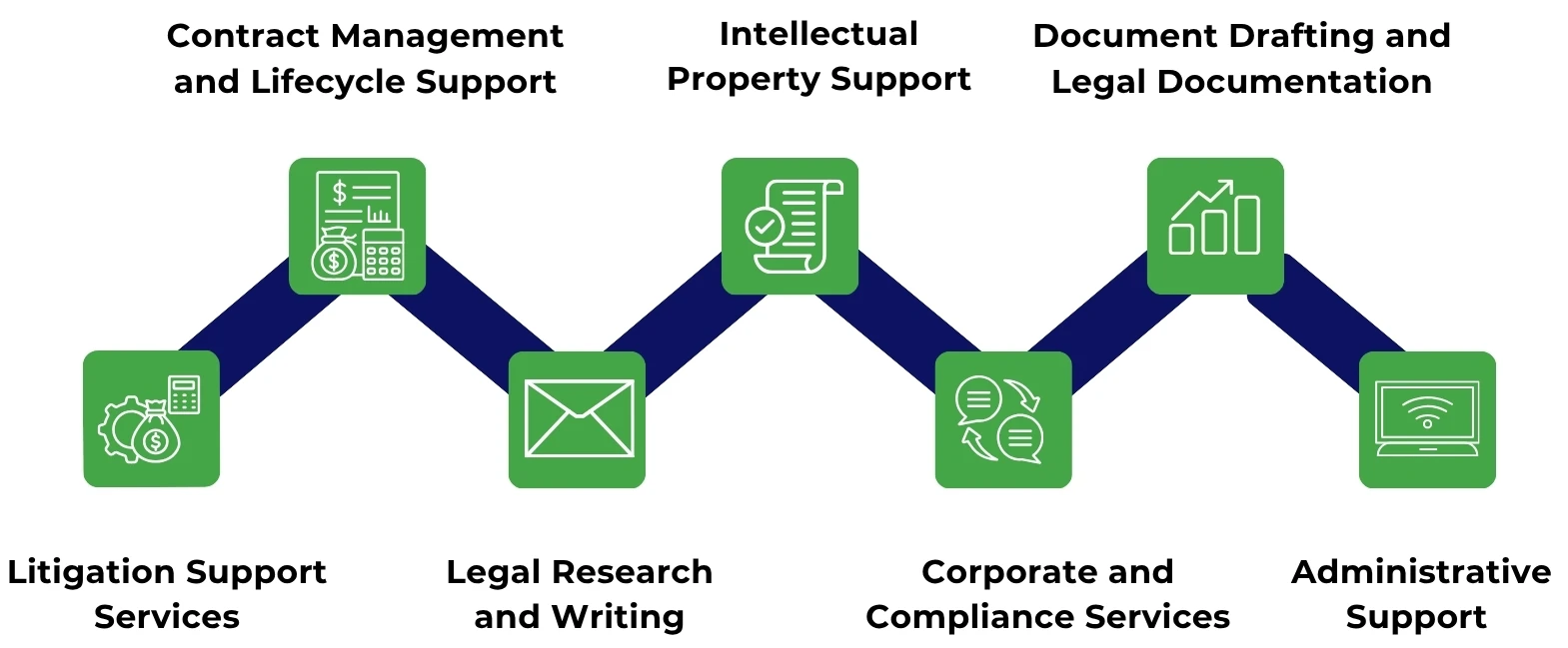 Types of Legal Process Outsourcing Services Types of Legal Process Outsourcing Services