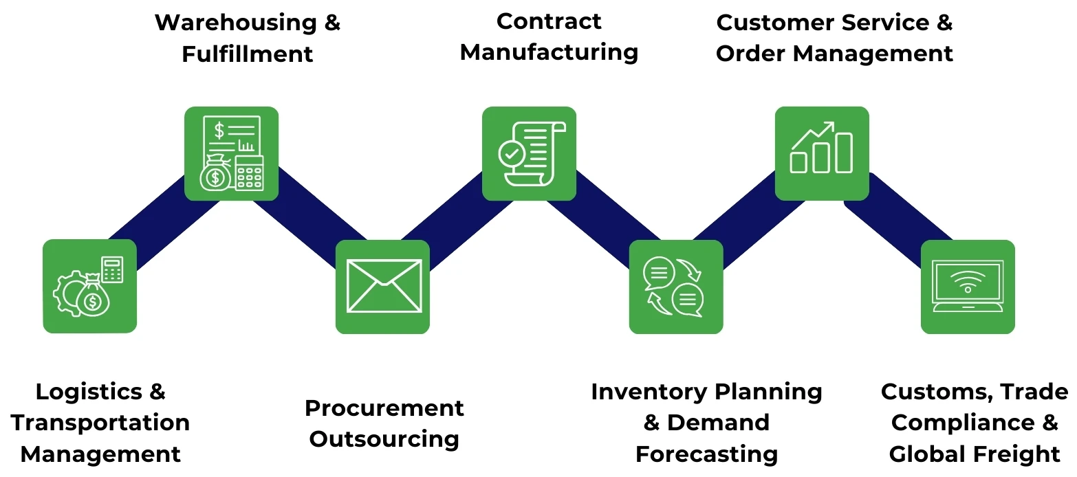 Types of Supply Chain Outsourcing Services