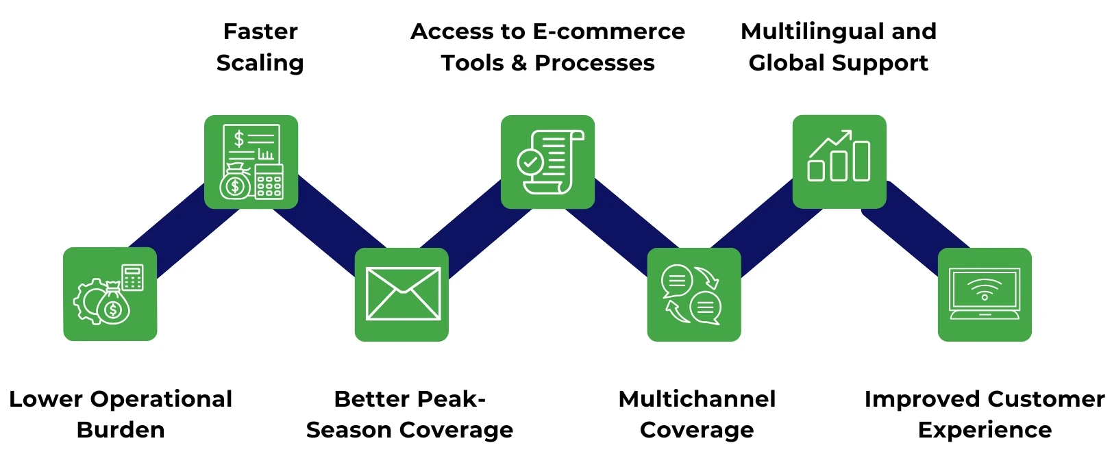 Benefits of E-commerce Customer Support Outsourcing