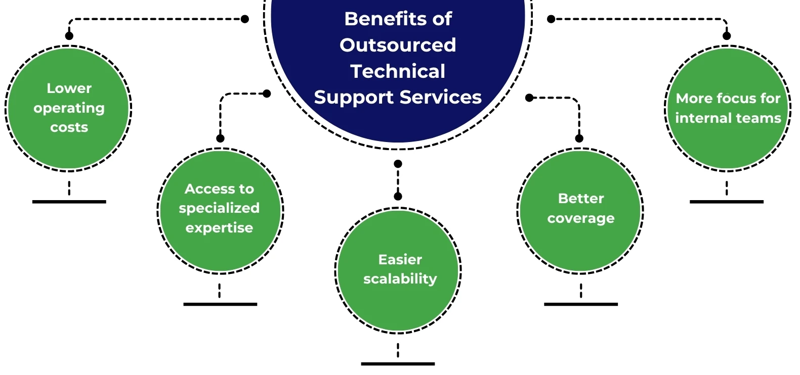 Benefits of Outsourced Technical Support Services