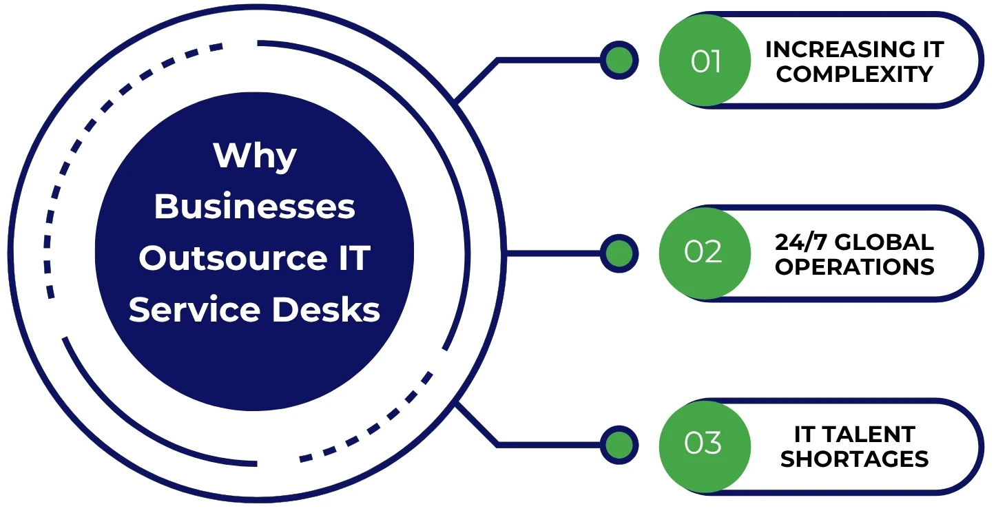 Businesses Outsourcing IT Service Desks Businesses Outsourcing IT Service Desks