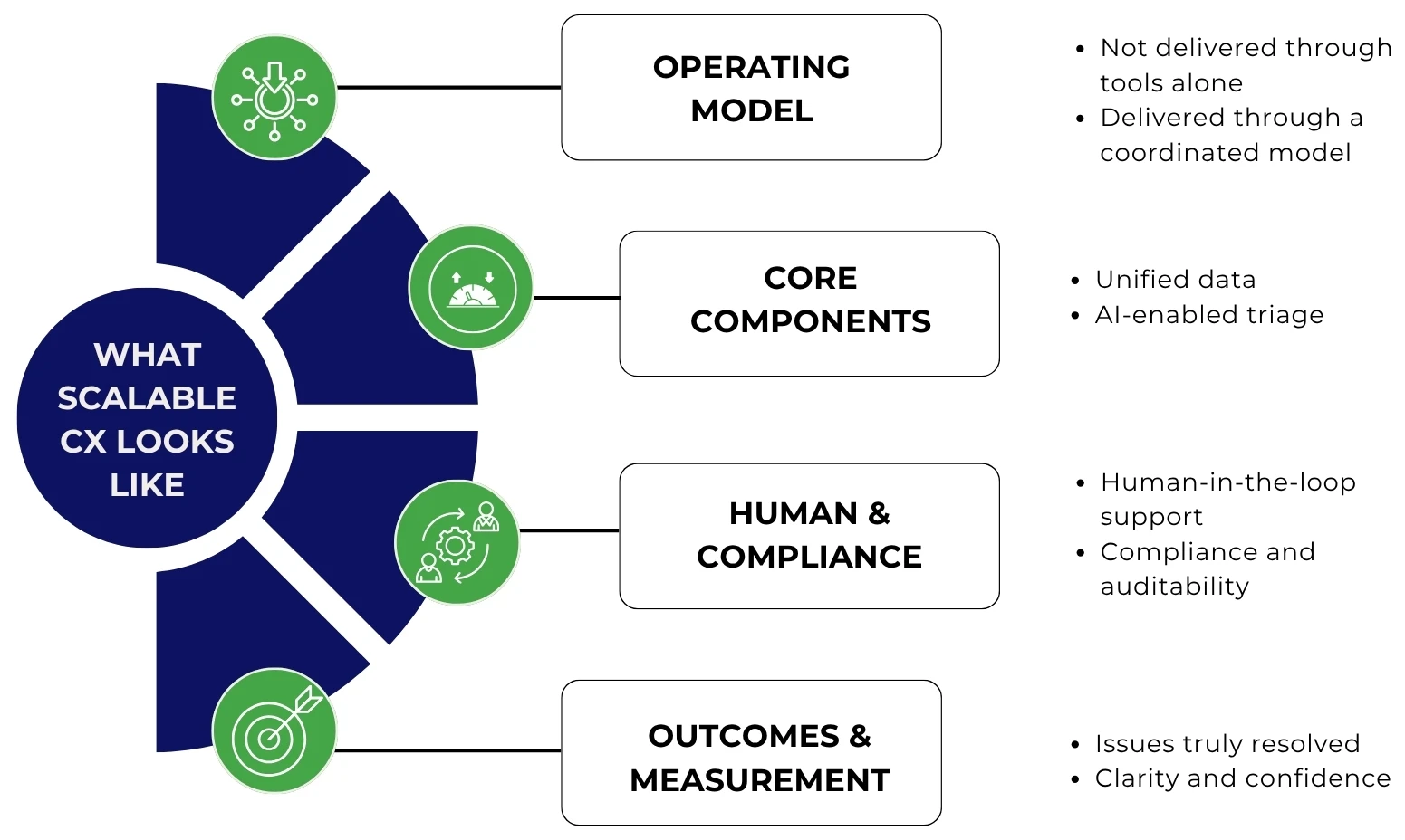 CX Operating Model
