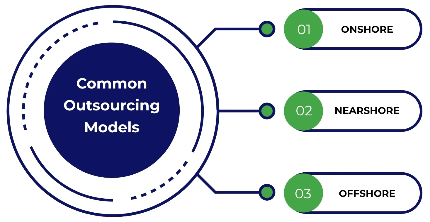 Common Outsourcing Models