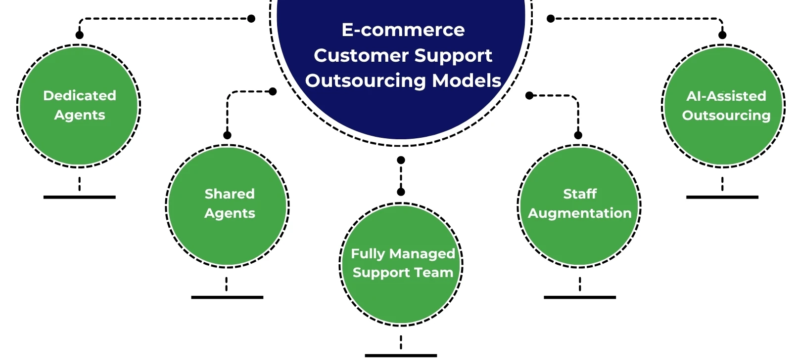 E-commerce Customer Support Outsourcing Models