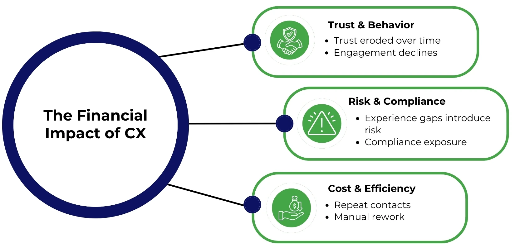 Financial Impact of CX