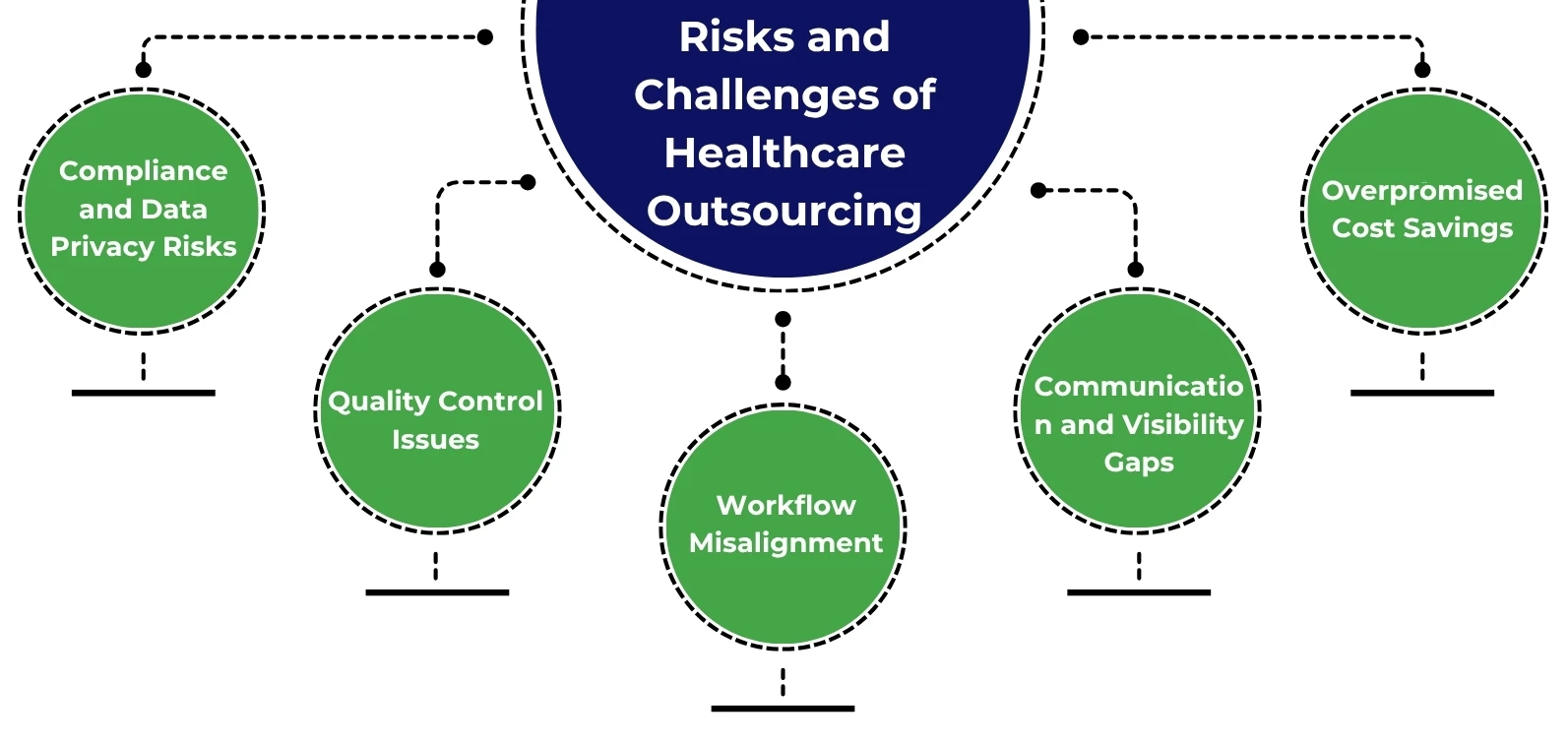 Risks and Challenges of Healthcare Outsourcing