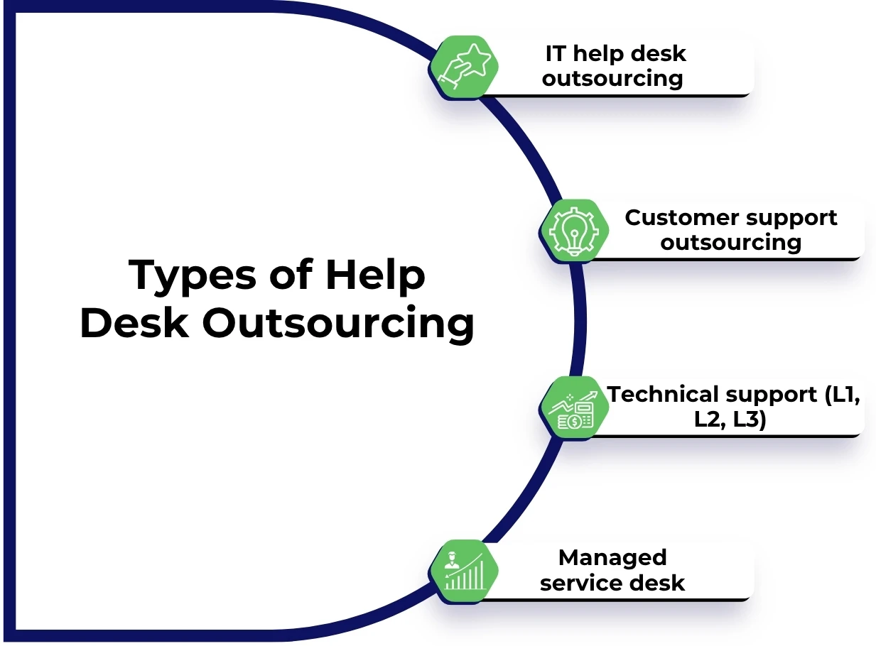 Types of Help Desk Outsourcing