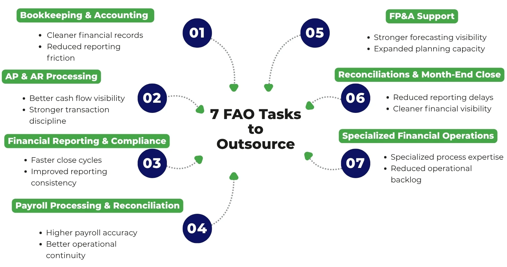 7 FAO Tasks to Outsource