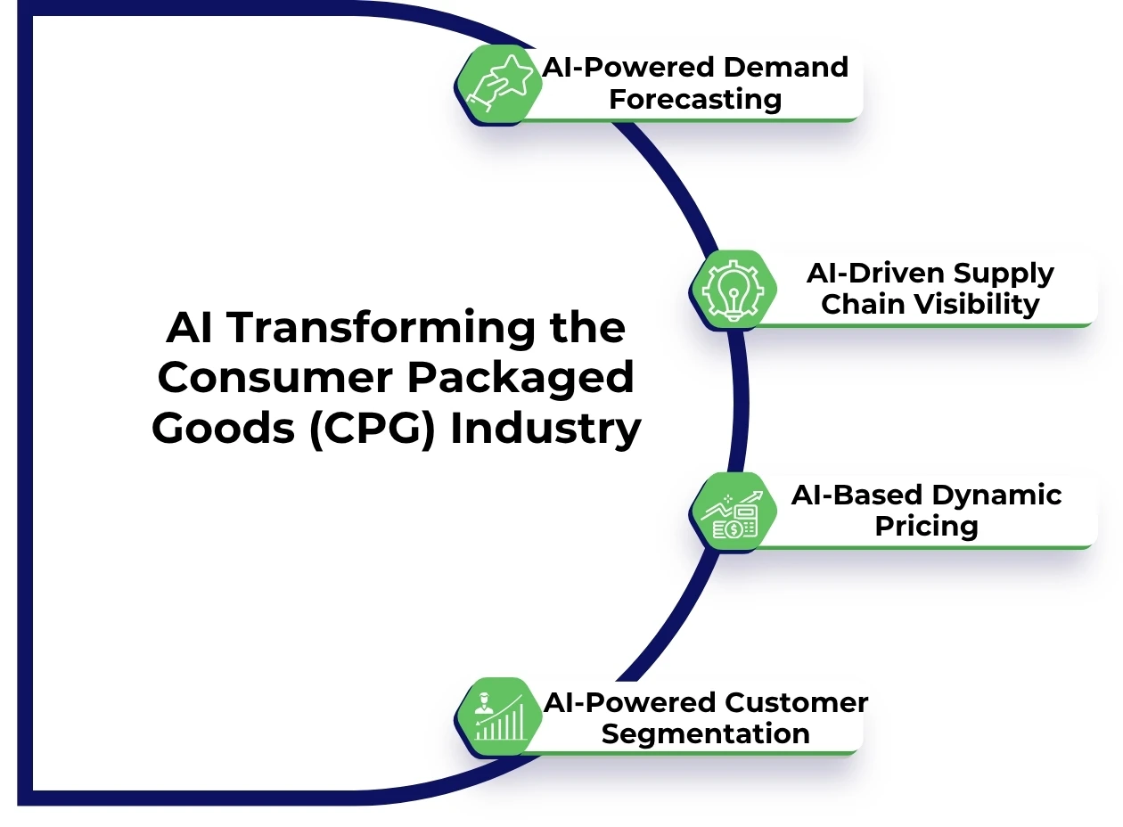 AI Transforming the Consumer Packaged Goods (CPG) Industry