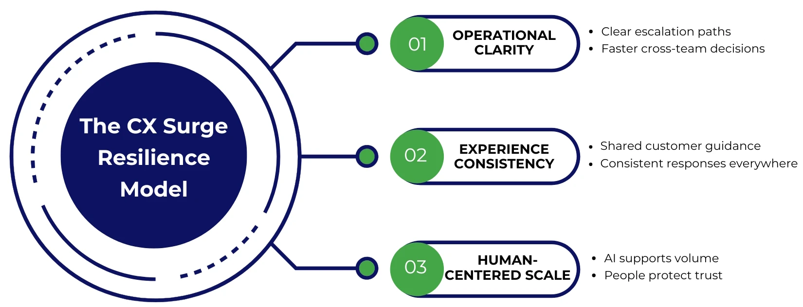 CX Surge Resilience Model