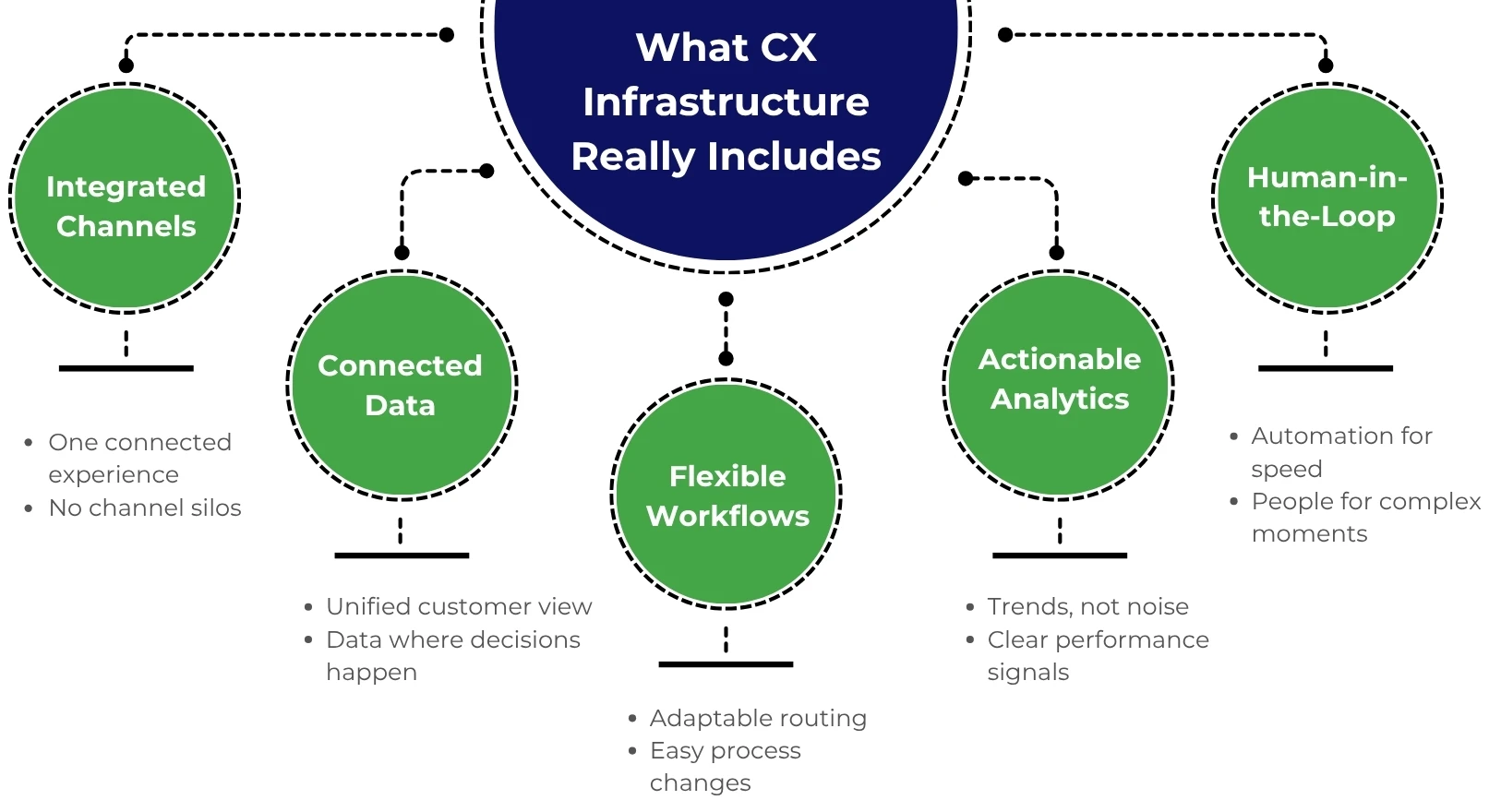 Customer Experience Infrastructure