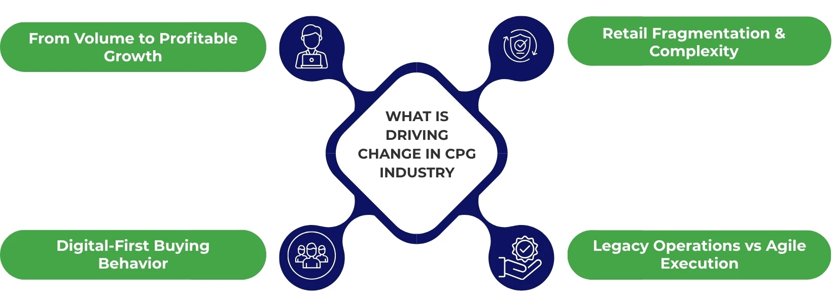 Key Trends in the CPG Industry