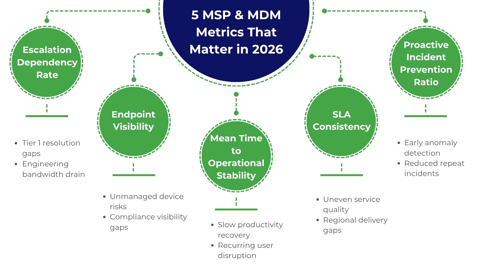 MSP Service Desk & MDM Metrics