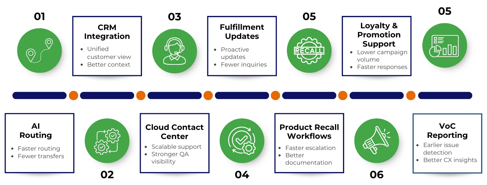 Omnichannel Support Automation Ideas for CPG