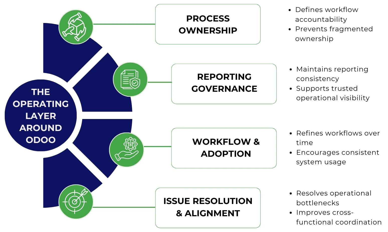 Operating Layer Around Odoo