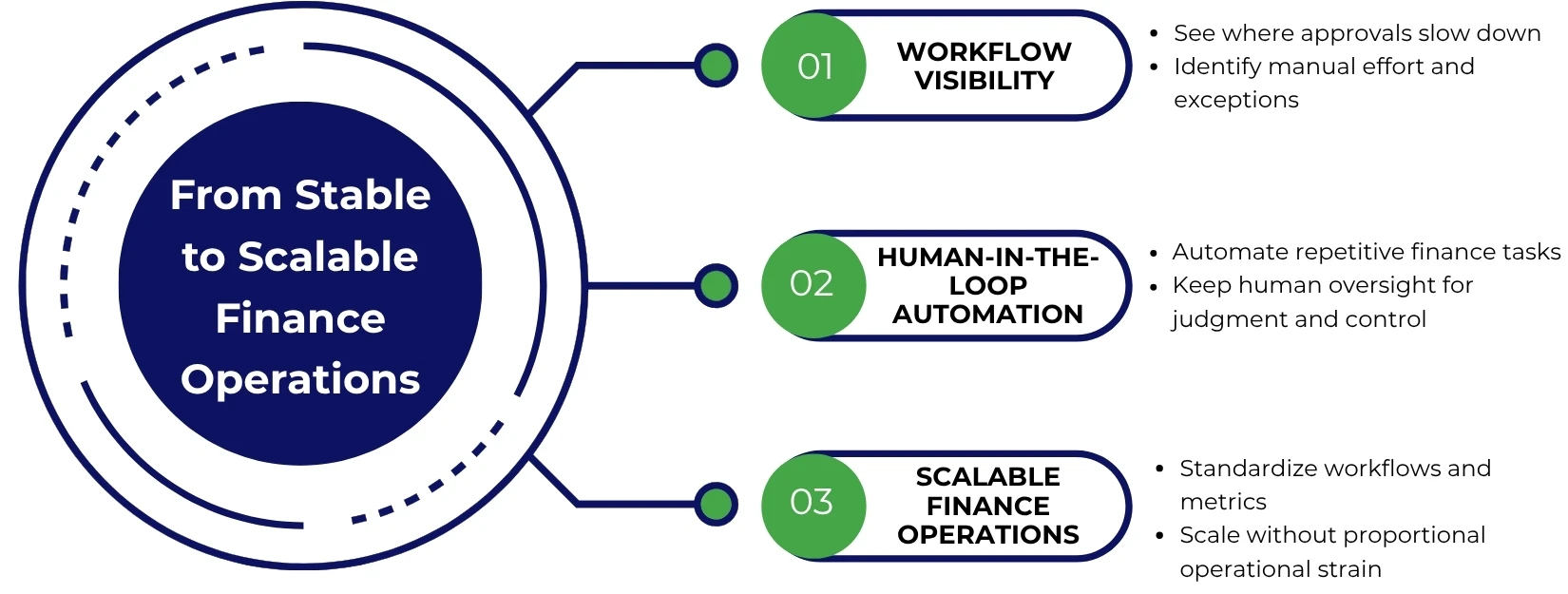 Practical Path from Stable to Scalable Finance Operations 