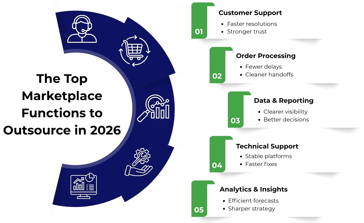 The Top Marketplace Functions to Outsource in 2026 The Top Marketplace Functions to Outsource in 2026