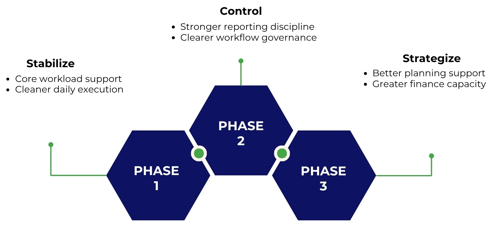 Three Phase for Finance and Accounting Outsourcing