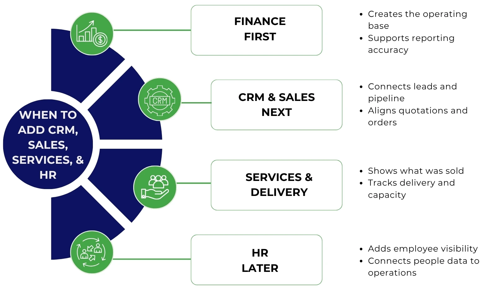 When to Add CRM, Sales, Services, and HR 