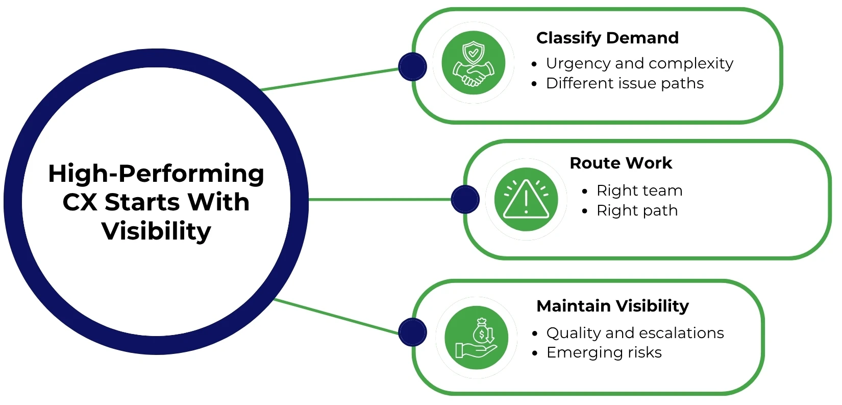  CX Requires Visibility and Control