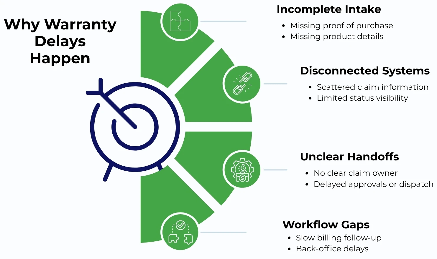 Common causes of warranty claim delays
