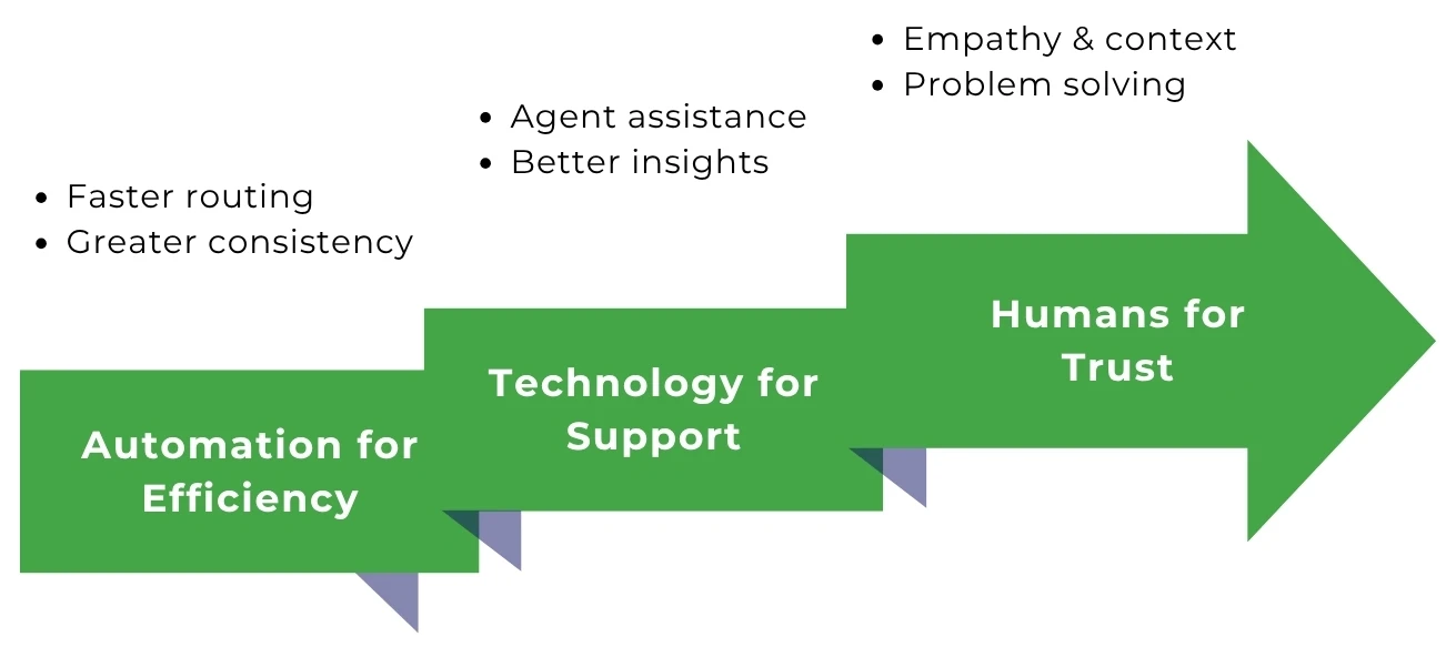 CX Models Balance Automation and Human Judgment