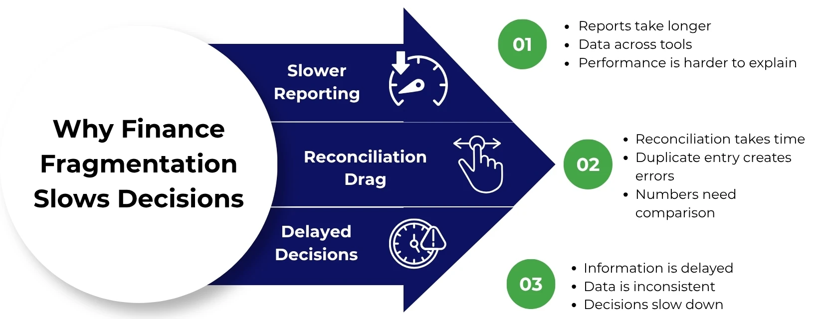 Finance Fragmentation Finance Fragmentation Slows Decision-Making
