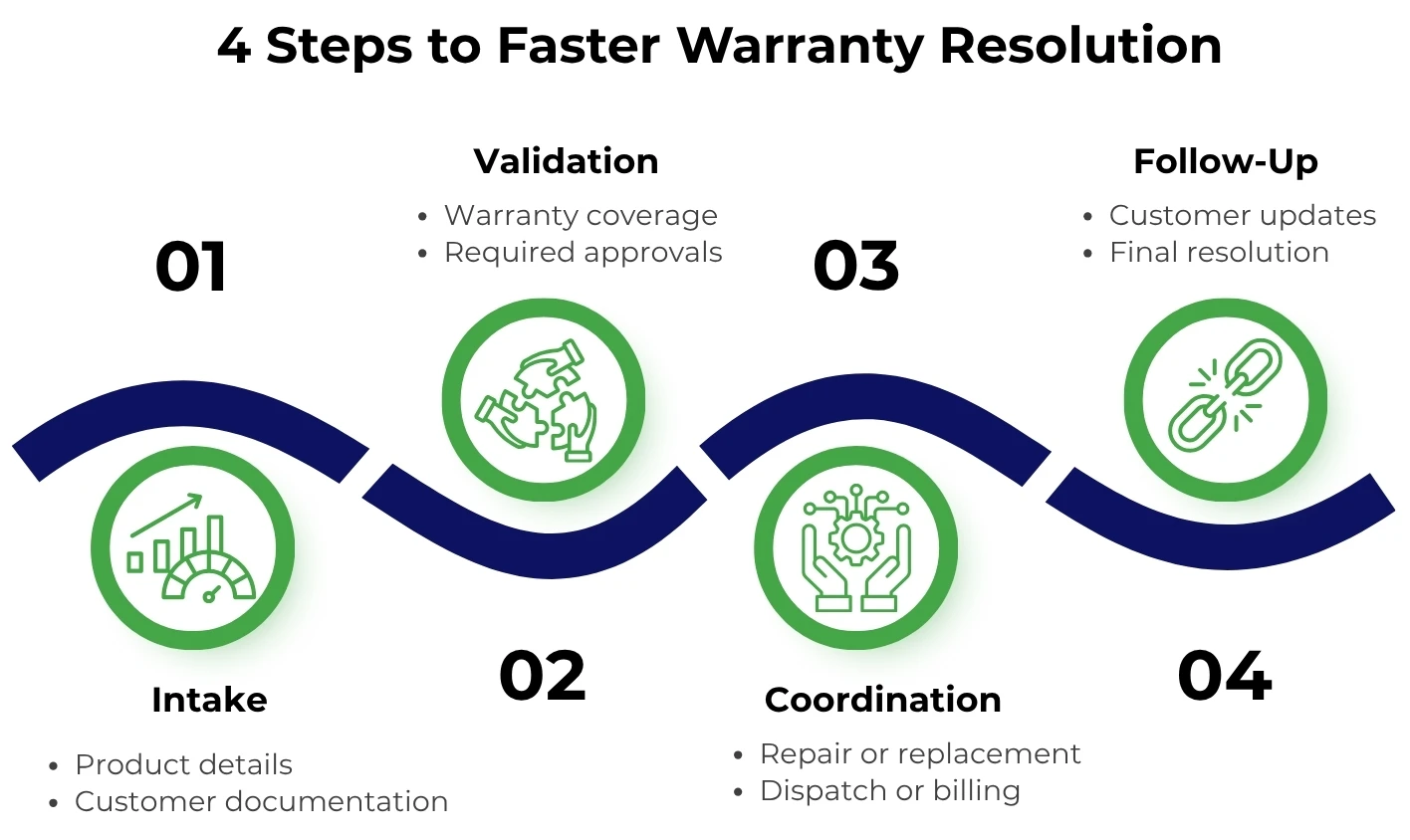 Four-step warranty support workflow