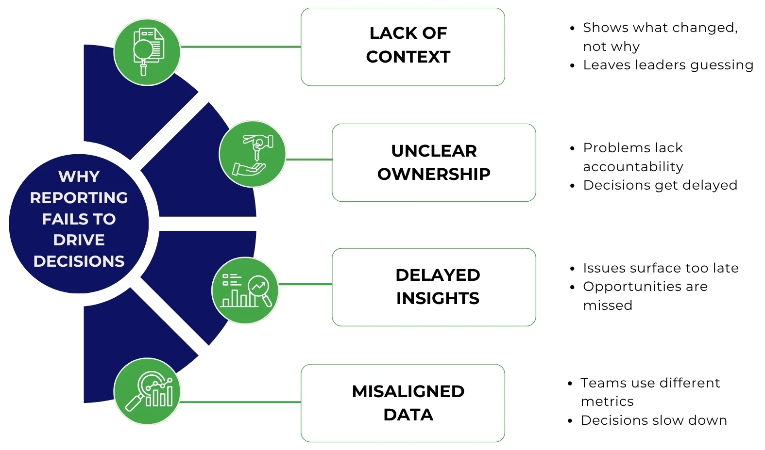 Infographic showing the four reasons reporting fails to drive business decisions.