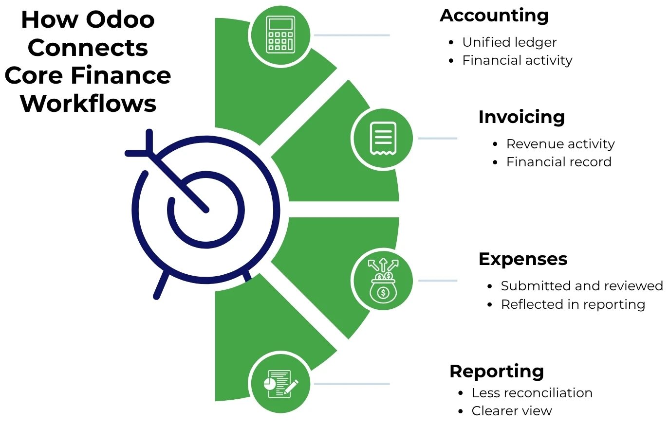 Odoo Connects Core Finance Workflows Odoo Connects Core Finance Workflows