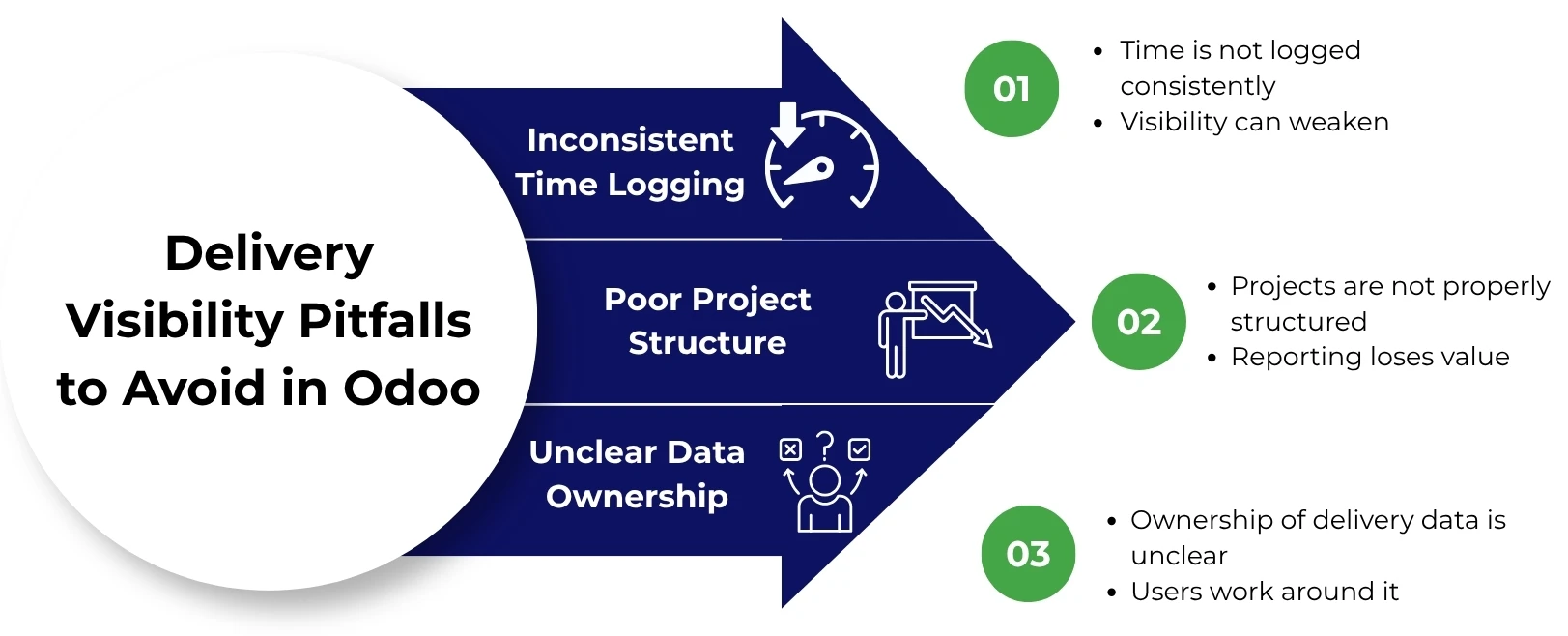 Odoo delivery visibility pitfalls image showing inconsistent time logging, poor project structure, and unclear data ownership.