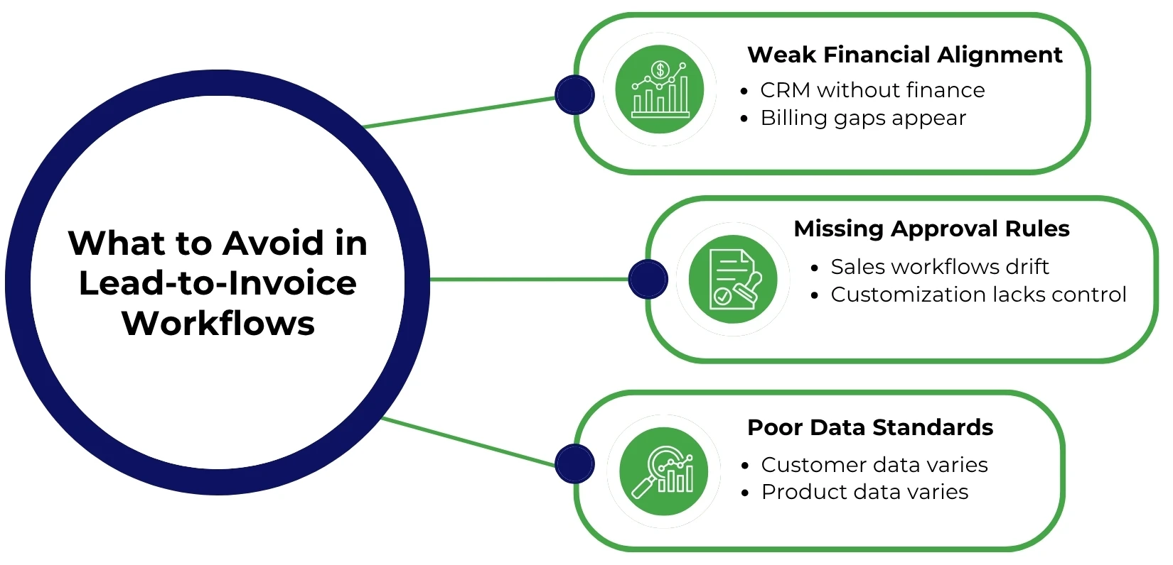 Odoo lead-to-invoice implementation risks