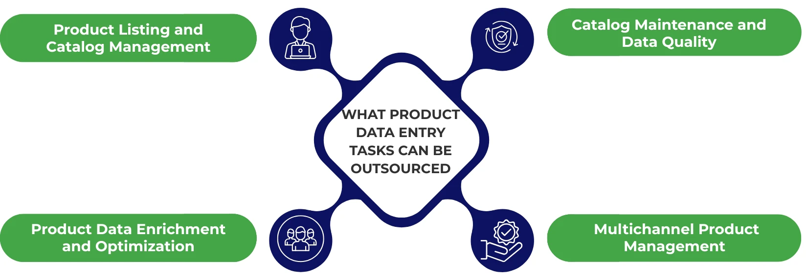 Product Data Entry Tasks Product Data Entry Tasks
